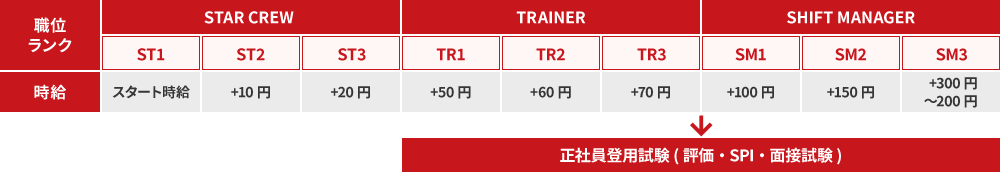 STARCREW ST1 スタート時給 ST2 ＋10円 ST3 ＋20円 TRAINER TR1 ＋50円 TR2 ＋60円 TR3 ＋70円 SHIFTMANAGER SM1 ＋100円 SM2＋ 150円 SM3＋ 300円〜200円 正社員登用試験（評価・SPI・面接試験）